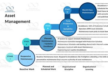 Asset Management